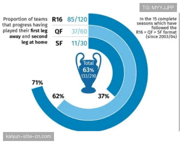 欧冠淘汰赛先客后主球队晋级率达百分之六十八 赛程影响明显